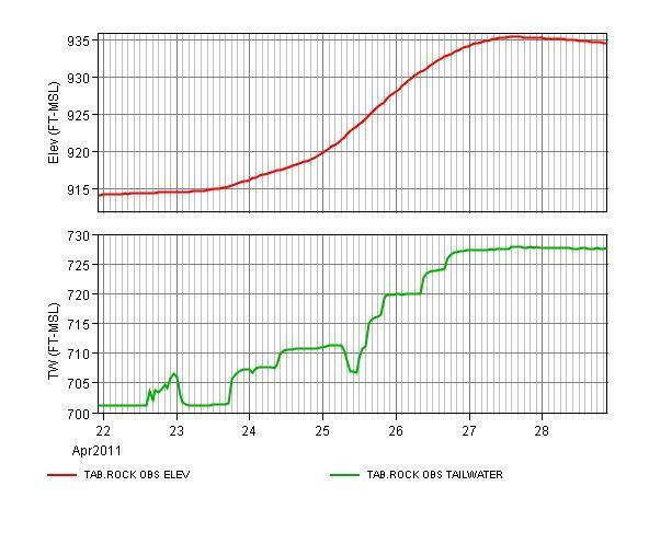 Table_rock_and_taneycomo_2001_lake_level