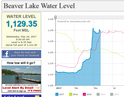 Beaver Lake level.PNG